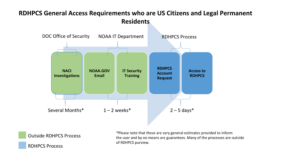 Image describes the steps required for U.S. Citizens and Legal Permanent Residents to request access to RDHPCS internal systems. A new user needs to complete NACI Investigations, receive a NOAA.gov email and complete the IT security training before requesting access to the RDHPCS internal system. The NACI Investigations, which can take up to several months to complete, receiving a NOAA.gov email, and completing the IT security training, can take couple of weeks, are processes that are outside of RDHPCS