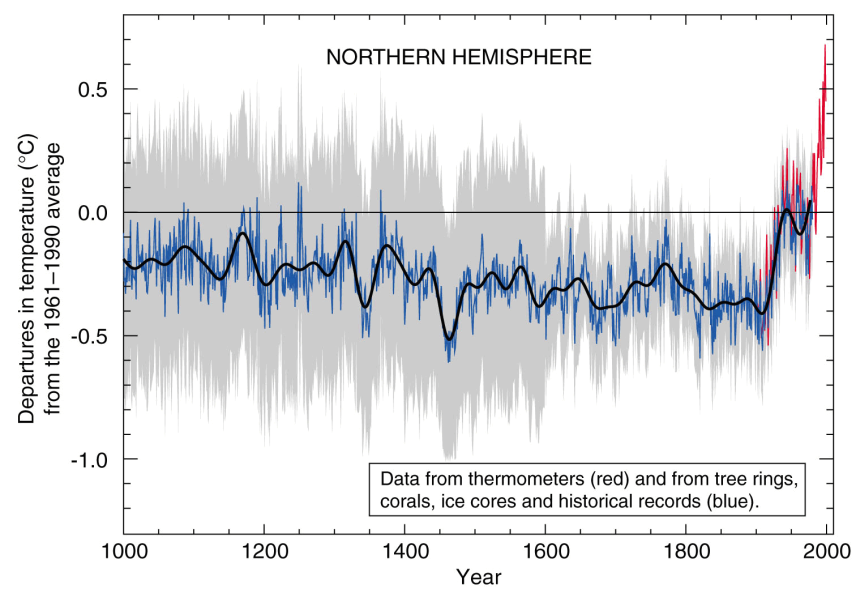 Chart showing time reconstructions [blue] and instrumental data [red] for Northern Hemisphere mean temperature (NH). In both cases, the zero line corresponds to the 1902-80 calibration mean of the quantity. Raw data are shown up to 1995 and positive and negative 2-sigma uncertainty limits are shown by the gray shaded region. The thick black line corresponds to a lowpass filtered version of the reconstruction.